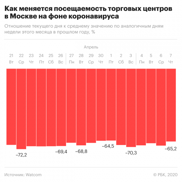 Владельцы торговых центров предупредили о «необратимом» коллапсе отрас