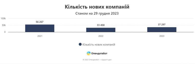 Плюс 300 тисяч ФОПів за рік. У яких галузях відкривається найбільше нових бізнесів