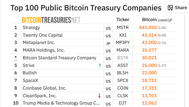 Компания Strive приобрела ещё 469 BTC, а Strategy снова пропустила покупку